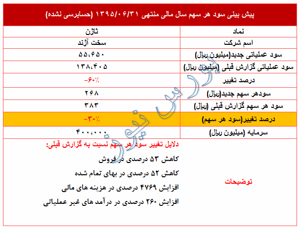 تعدیل منفی سود سال جاری 