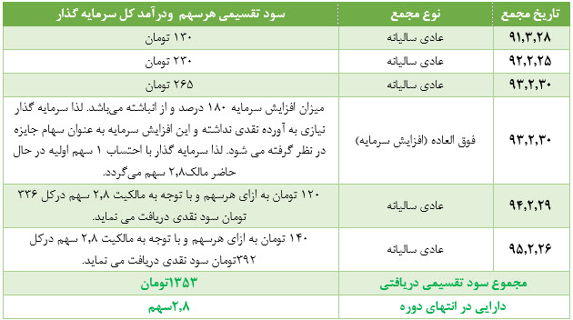 آینده نگری 