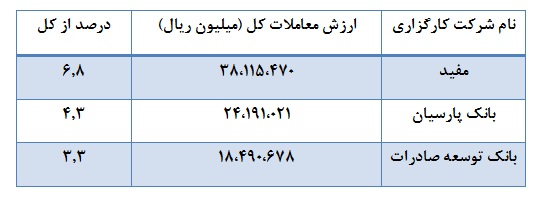 80 درصد از ارزش معاملات بورس در اختیار 31 شرکت کارگزاری