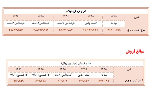 تحلیل بنیادی کارتن ایران تحلیل بنیادی کارتن ایران