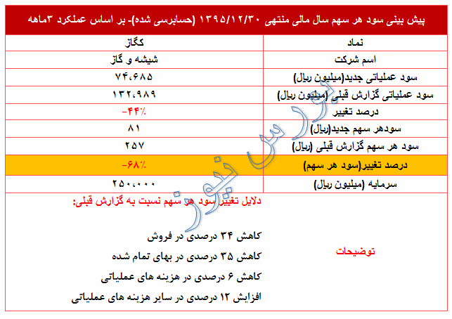 تعدیل منفی 48 درصدی در 