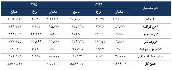 بررسی بنیادی شرکت فولاد خراسان