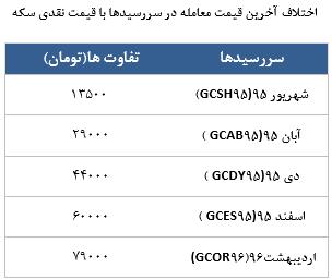 معامله 1640 قرارداد در رینگ طلایی بورس کالا معامله 1640 قرارداد در رینگ طلایی بورس کالا