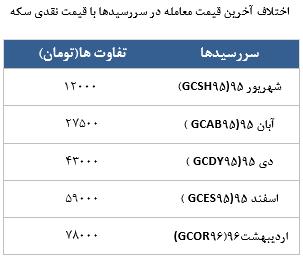 معامله 1808 قرارداد در رینگ طلایی بورس کالا معامله 1808 قرارداد در رینگ طلایی بورس کالا