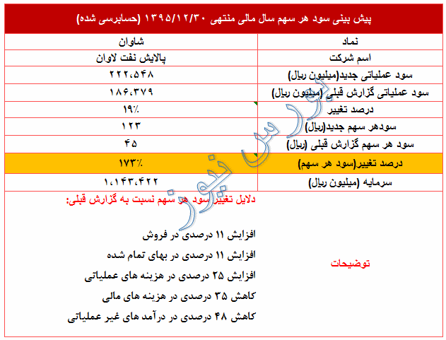 تعدیل مثبت 173 درصدی در این نماد پالایشی