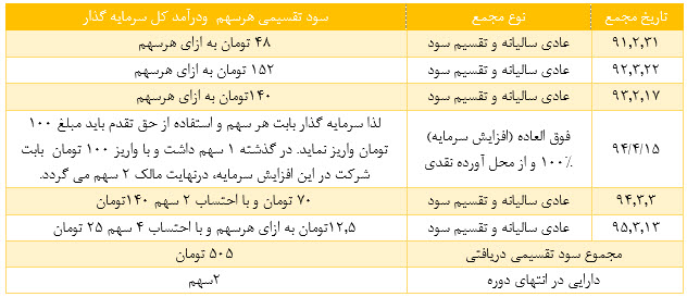 سرمایه گذاری دربورس با هدف کسب سود نقدی وایجاد دارایی مولد: (پتروشیمی شیراز) سرمایه گذاری دربورس با هدف کسب سود نقدی وایجاد دارایی مولد: (پتروشیمی شیراز)