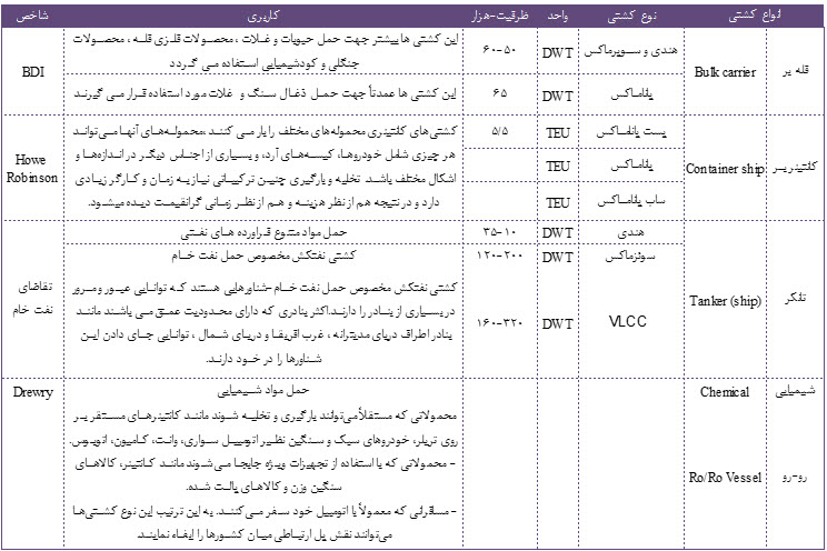 پیش بینی رشد سود 