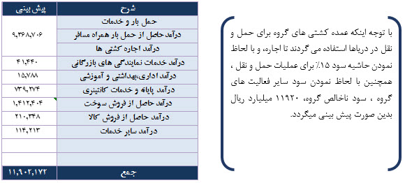 پیش بینی رشد سود 
