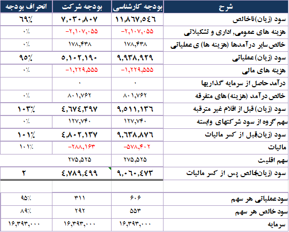 پیش بینی رشد سود 
