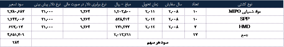 پیش بینی رشد سود 