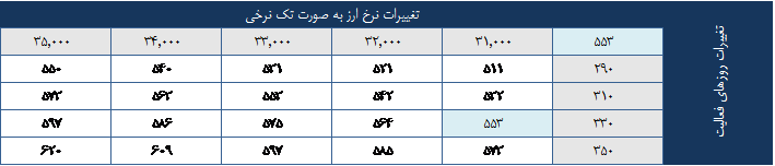 پیش بینی رشد سود 
