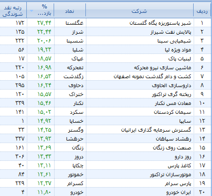 پیشتازی گروه خودرو