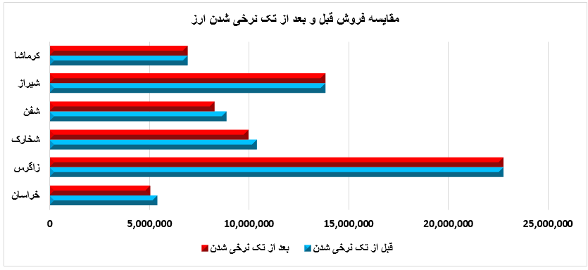 ارز