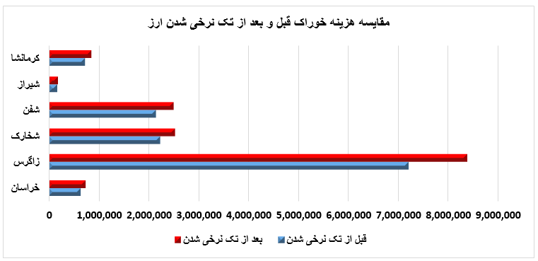 ارز