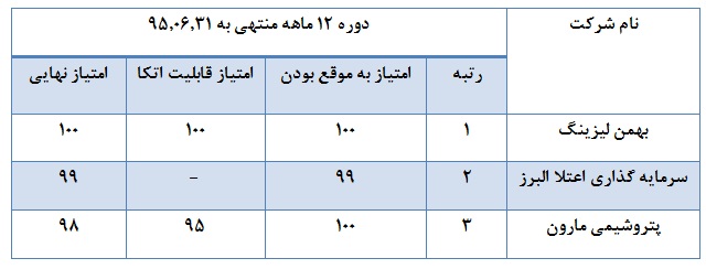 بانکی ها و پالایشی ها، شاگرد تنبل های فرابورس