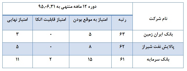 بانکی ها و پالایشی ها، شاگرد تنبل های فرابورس