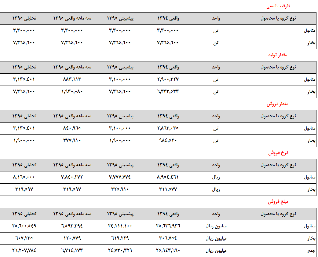 پتروشیمی زاگرس