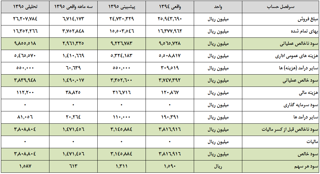 پتروشیمی زاگرس