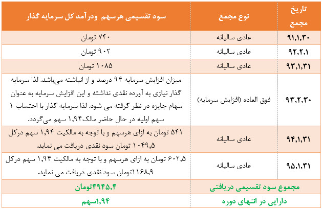 سرمایه گذاری در بورس و دریافت سود نقدی و ایجاد دارایی مولد 