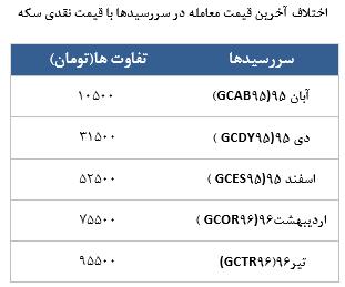 معامله 2689 قرارداد در رینگ طلایی بورس کالا