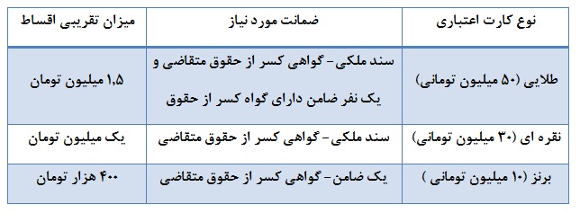 سرگردانی متقاضیان برای دریافت کارت های اعتباری/ دست مردم در پوست گردو ماند سرگردانی متقاضیان برای دریافت کارت های اعتباری/ دست مردم در پوست گردو ماند