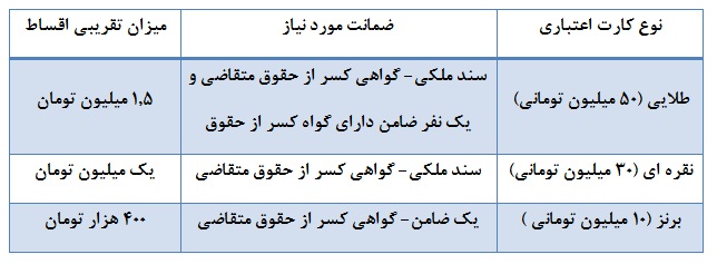 سرگردانی متقاضیان برای دریافت کارت های اعتباری/ دست مردم در پوست گردو ماند