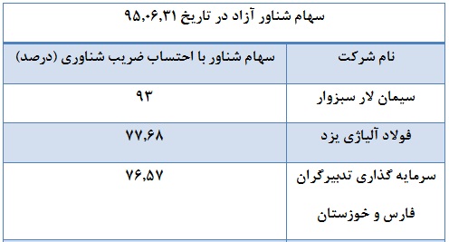 سهام شناور آزاد شرکت های فرابورسی بررسی شد سهام شناور آزاد شرکت های فرابورسی بررسی شد