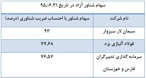 سهام شناور آزاد شرکت های فرابورسی بررسی شد