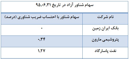 سهام شناور آزاد شرکت های فرابورسی بررسی شد