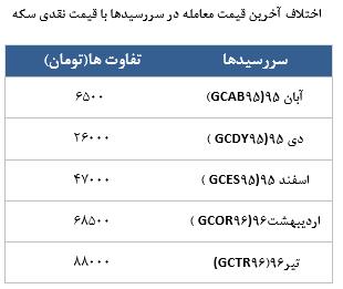 معامله 4308 قرارداد در رینگ طلایی بورس کالا معامله 4308 قرارداد در رینگ طلایی بورس کالا