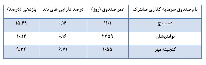 کارنامه قابل قبول صندوق های سرمایه گذاری