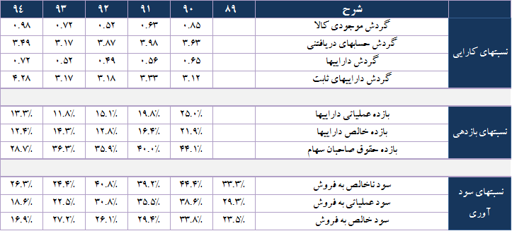 628 ریال سود پیش بینی شده سال 95 