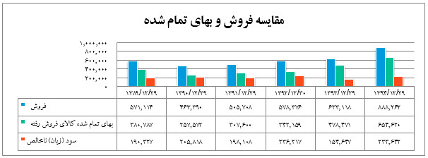 628 ریال سود پیش بینی شده سال 95 