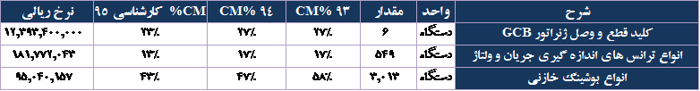 628 ریال سود پیش بینی شده سال 95 