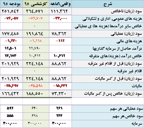 628 ریال سود پیش بینی شده سال 95 