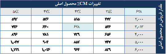 628 ریال سود پیش بینی شده سال 95 