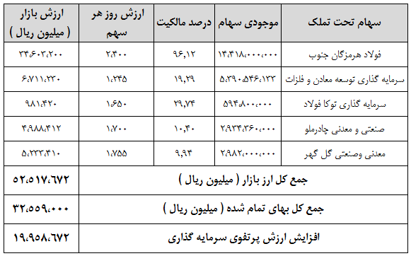 غول فولادی، به سود مناسبی خواهد نشست