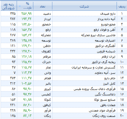معرفی ترین های بورس در نیمه اول سال