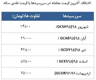 معامله 3140 قرارداد در رینگ طلایی بورس کالا معامله 3140 قرارداد در رینگ طلایی بورس کالا