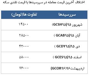 معامله 1930 قرارداد در رینگ طلایی بورس کالا معامله 1930 قرارداد در رینگ طلایی بورس کالا