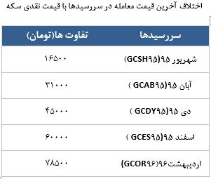 معامله 5798 قرارداد در رینگ طلایی بورس کالا