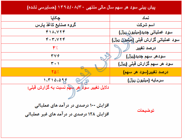 تعدیل مثبت 25درصدی در سود پیش بینی شده این نماد کاغذی