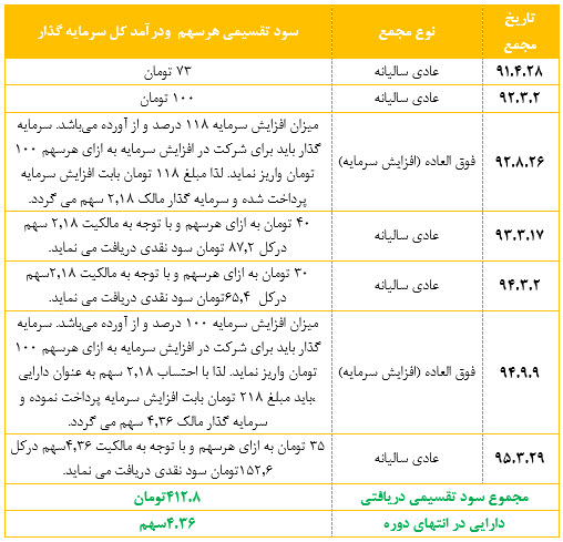 بررسی سرمایه گذاری دربورس و دریافت سود نقدی وایجاد دارایی مولد 