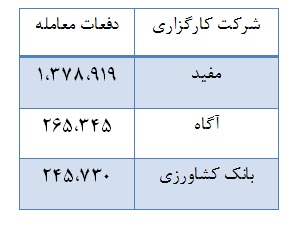 70 درصد از ارزش معاملات بورس در دستان 33 شرکت کارگزاری