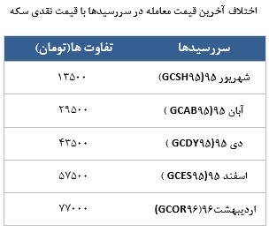 معامله 5485 قرارداد در رینگ طلایی بورس کالا معامله 5485 قرارداد در رینگ طلایی بورس کالا