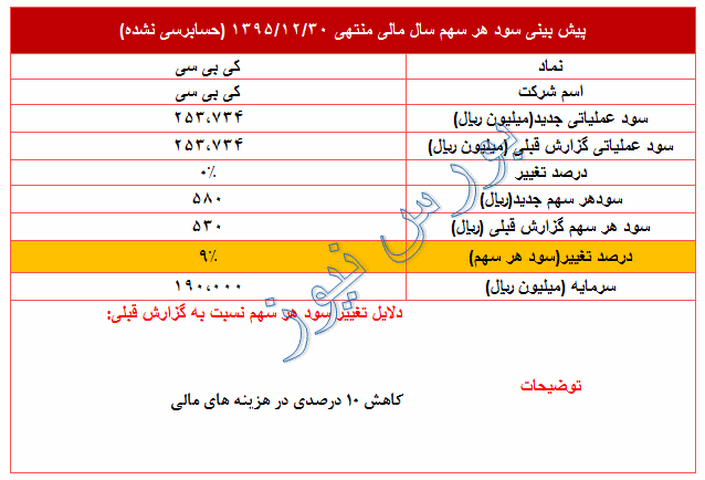 کی بی سی و تعدیل مثبت در سود 95