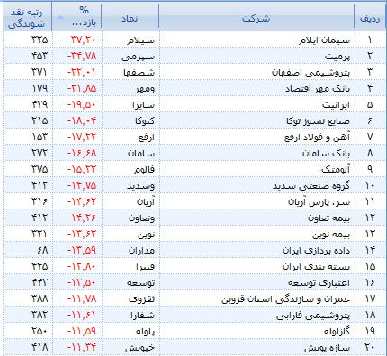 پر بازده ترین و کم بازده ترین صنایع بورس معرفی شدند