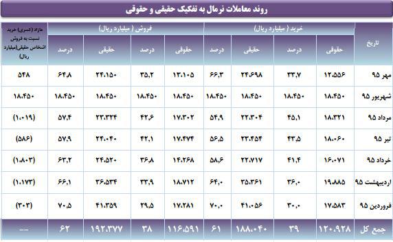 عملکرد بازار اوراق بهادار بررسی شد