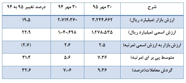عملکرد بازار اوراق بهادار بررسی شد