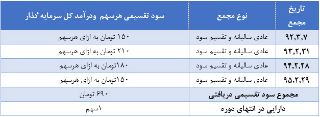 آخر هفته با پتروشیمی خراسان